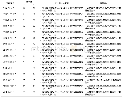 表1 纳入研究基本信息：雷公藤多苷片联合地氯雷他定治疗慢性荨麻疹疗效和安全性的Meta分析