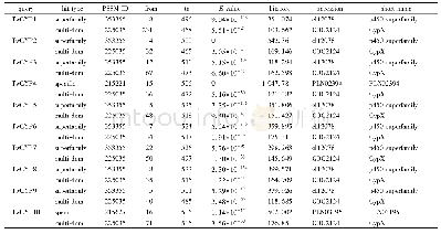 《表1 雷公藤CYP450氨基酸序列保守结构域预测》