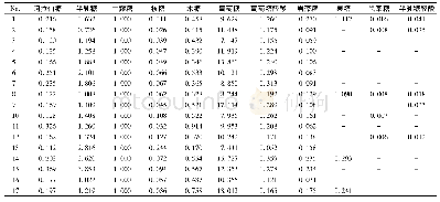 表4 猪苓多糖中单糖的物质的量比 (n=3)