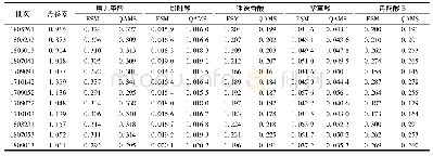 表8 外标法和一标多测法测得的6种成分含量 (n=3)