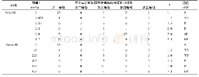 表3 C48/80和Tween 80致类过敏反应症状分级及类过敏反应强度评定 (n=10)