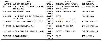 《表1 中药复方治疗类风湿关节炎》