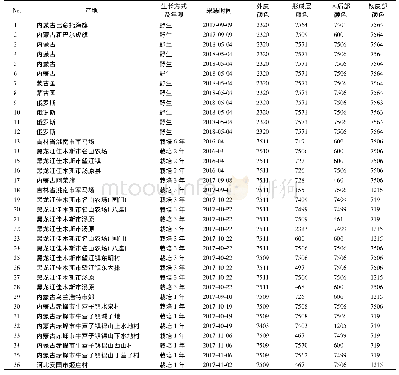 表1 防风饮片样品信息：不同生长方式及年限防风饮片质量的比较研究及对《中国药典》防风饮片标准的思考