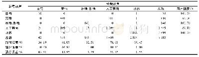 《表4 最小距离法混淆矩阵分析》