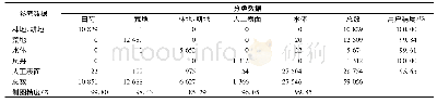 《表2 分类精度混淆矩阵分析》