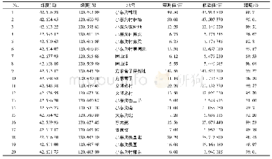 《表1 面积解译精度：基于纹理和光谱信息的奈曼旗防风遥感解译》