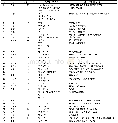 表1《古代经典名方目录(第一批)》中关于特殊炮制方法与现行版药典炮制方法差异比较