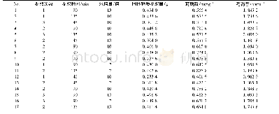 《表3 Box-Behnken设计与结果》