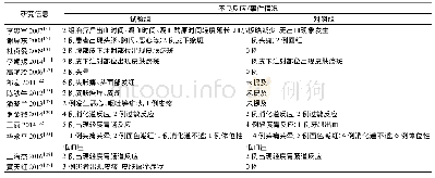 《表3 不良反应发生情况：血栓通(冻干粉)注射液治疗冠心病不稳定性心绞痛随机对照试验的有效性及安全性系统评价/Meta分析》