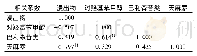 《表3 天麻浸出物及不同指标性成分含量间的相关性分析》