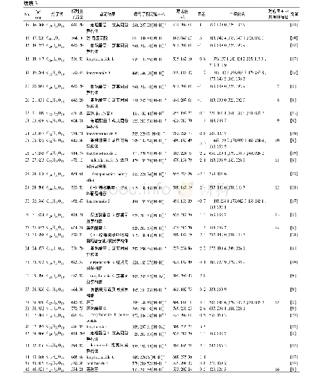 《表3 连翘指纹图谱化学成分的MS/MS分析》