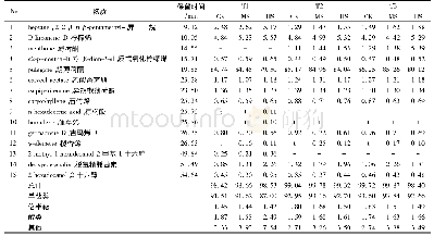 《表4 干旱胁迫下荆芥腺毛分泌物成分组成及体积分数》