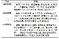 表2 清代本草药物配伍：清代本草著作中警戒思想的探析