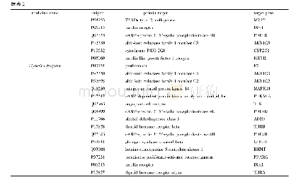 表2 HAPC与4个单味藏药化学成分潜在作用靶点信息