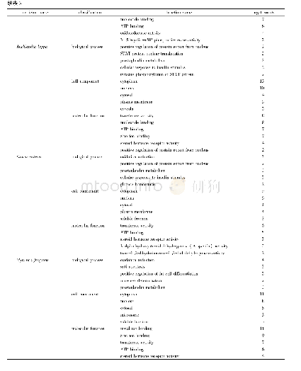 表3 4味藏药治疗HAPC的GO功能富集分析