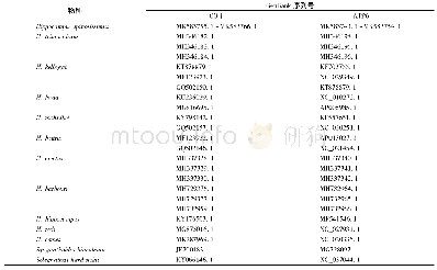 表2 样品DNA条形码序列信息