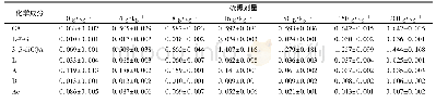 表3 7种化合物在不同硫熏剂量亳菊鲜花中的质量分数(±s,n=3)