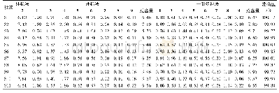 《表7 一测多评法和外标法测定11批葛根中9种成分的结果(n=3)》