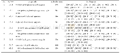 《表6 铁皮石斛NBF主要黄酮类成分的定性与归属》