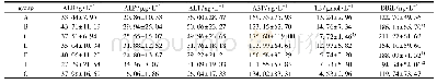 表6 不同组别大鼠肝功能指标测定(±s,n=8)