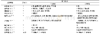 《表3 不良反应发生情况：茵栀黄口服液治疗新生儿黄疸的系统评价与Meta分析》