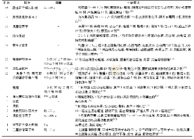 表1 苍耳子不良反应/不良事件报道情况(203例)