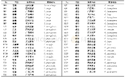 《表1 姜黄属中药样品信息》