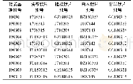 《表2 苓桂术甘汤物质基准的药材来源》