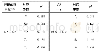 《表2 柠檬酸钾用量、卷烟主流烟气CO释放量与各分析参数间相关性系数》