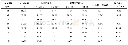 《表2 1 m3浓缩污泥制备质量分数30%的硫酸亚铁溶液物料计算和原料成本分析》