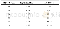 《表6 170℃下桉木热水预水解后木糖得率》