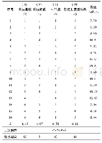 《表2 正交实验结果分析》