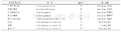 《表3 纤维素类基质直接发酵制氢情况》