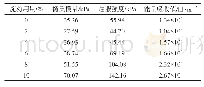 《表2 不同淀粉用量下泡沫材料的静态压缩力学性能参数》