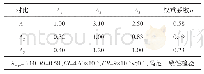 表4 A1～A3的2次水平需求相对1次水平需求的权重计算结果