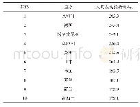 表3 2018年纸和纸板人均表观消费量排名前10位的国家