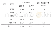 《表6 2018年主要纸浆净出口国》