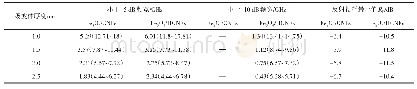 表1 Fe3O4/CNFs和Fe3O4/HCNFs不同厚度下的微波吸收性能对照表