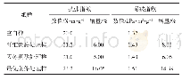 表2 最优条件处理样与空白样的纸张性能对比