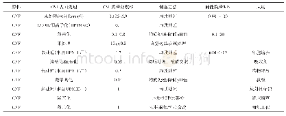 《表1 纯CNF水凝胶的制备及应用》