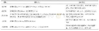 表1 几种主要非木材纤维原料的性质[11-13]