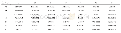 表1 Δkp、Δkd和Δki模糊控制规则表
