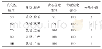 《表6 乳化温度对改性石蜡乳液性能的测试结果》