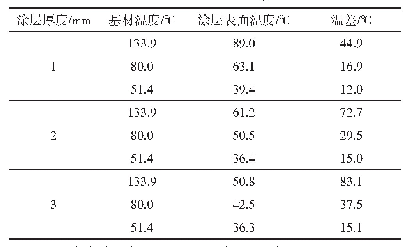 表1 不同厚度涂层在不同工况温度下涂层表面温度测量结果