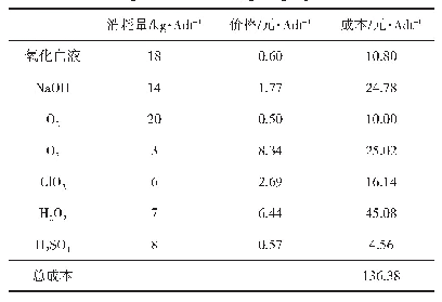 表3 桉木浆Z/D0-EOP-D漂序的化学品消耗情况