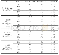 《表2 商业催化剂性能：催化燃烧法在喷涂废气治理中的应用》