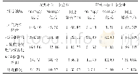 《表9 细分领域效益表现（利润总额）》