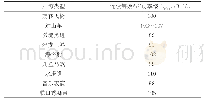 表1 室内乐园游乐设施（包括游客和扬声器）声功率级[10]