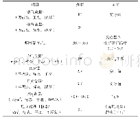 《表1 水泥窑炉烟气参数：水泥窑炉SCR烟气脱硝工艺设计》