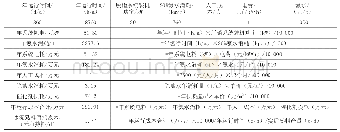 《表4 维护成本经济分析表》